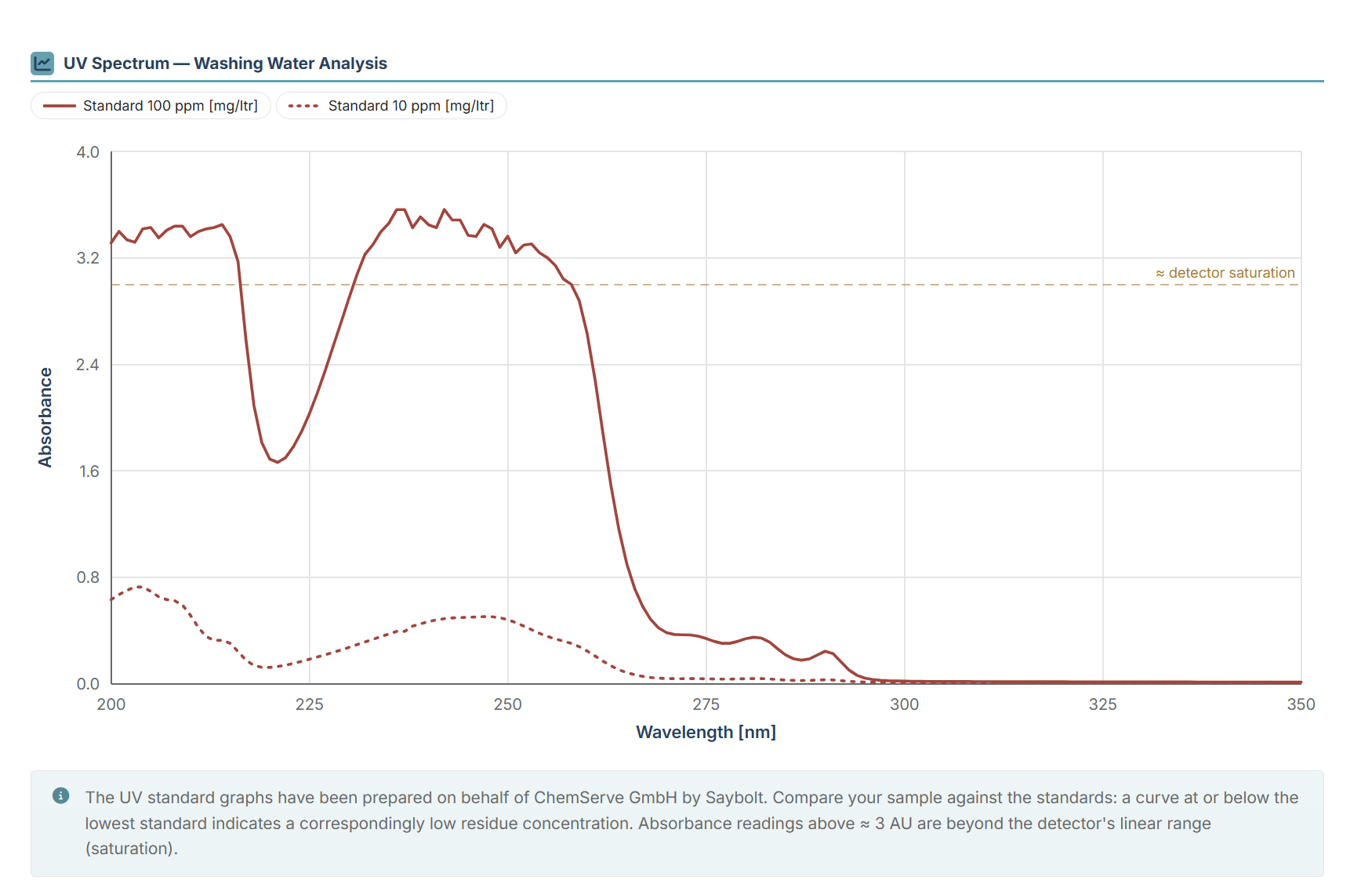 MIRACLE UV Analysis for styrene monomer with reference curves and a tank measurement