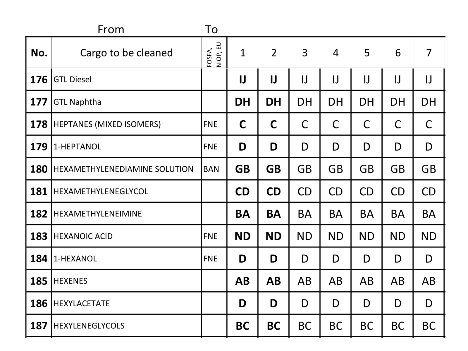 A page from DR. VERWEY'S TANK CLEANING GUIDE showing the cargo cross table